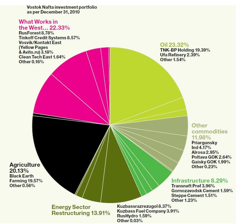 2010 VNV Global Portfolio