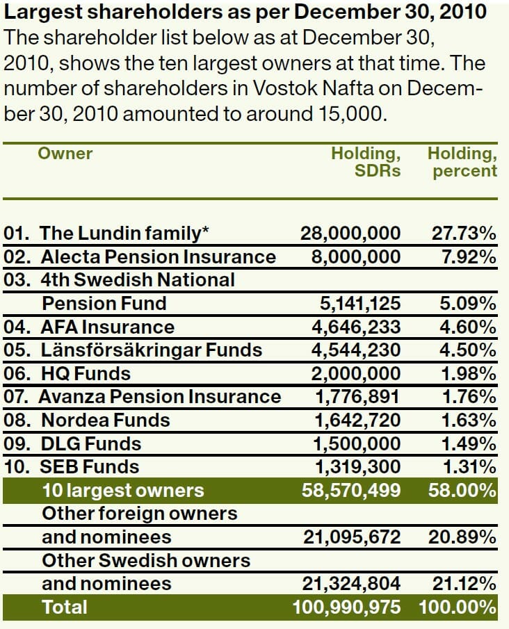 VNV Global shareholders 2010