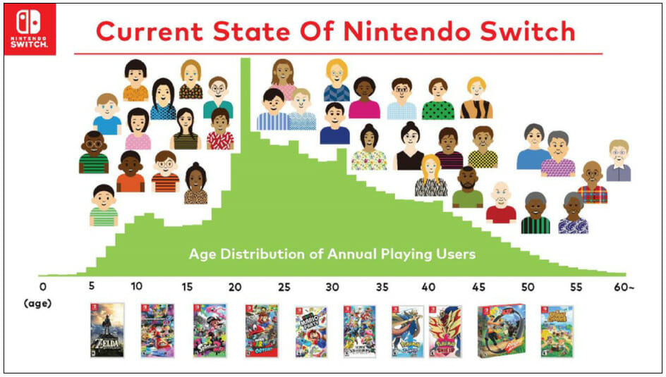 Nintendo Accounts at over 330 million, will be foundation for Nintendo's  lasting relationship with consumers