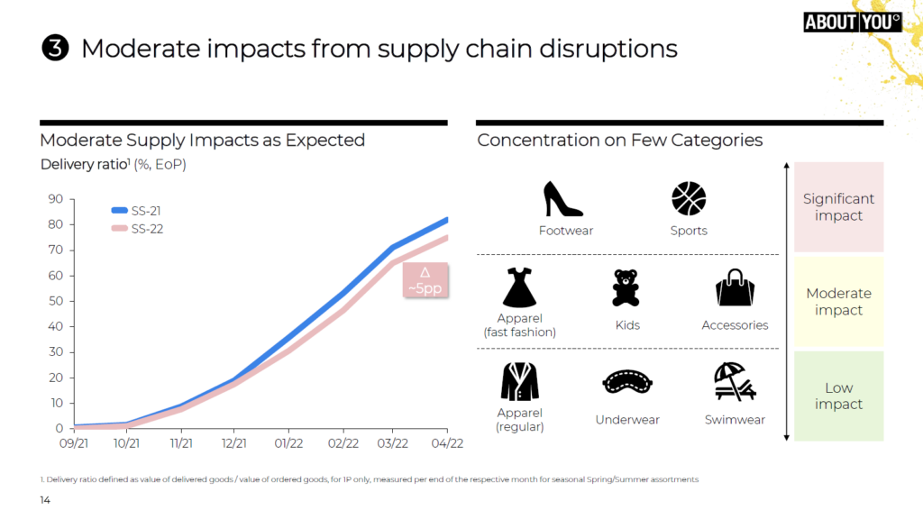 About You - Supply chain impacts