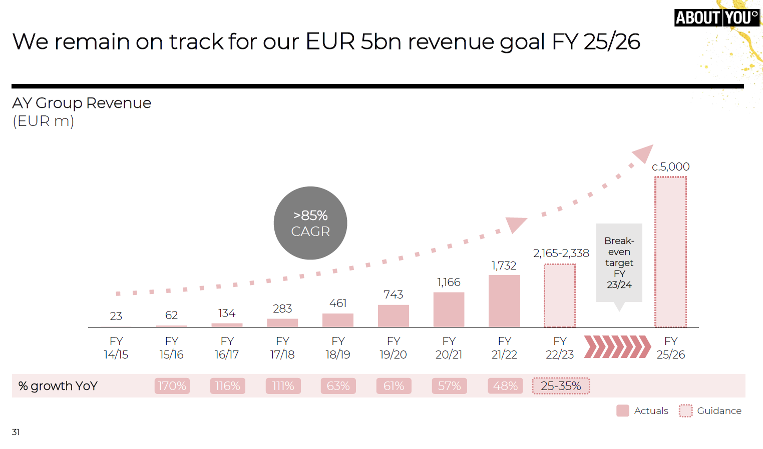 About You - Long-term revenue goals