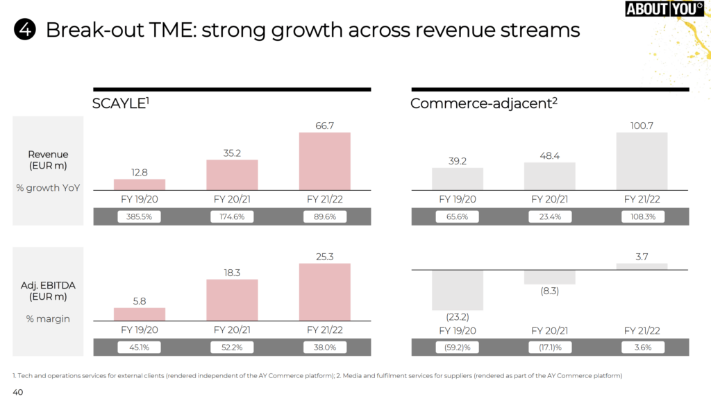 About You - TME segment reporting including Scayle