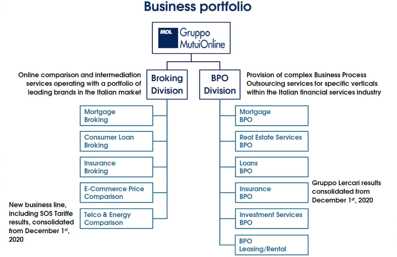 The business portfolio - Marco Pescarmona (Gruppo Mutui Online)