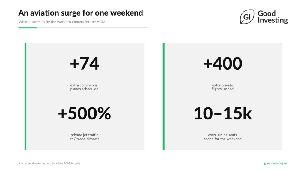 Berkshire Hathaway Annual Meeting: Aviation records