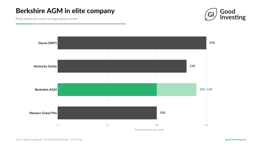 Berkshire Hathaway Annual Meeting: Private jets