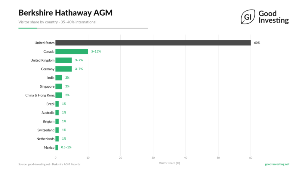 Berkshire Hathaway Annual Meeting Records: International event