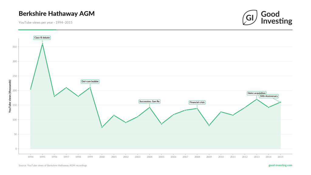 Berkshire Hathaway Annual Meeting Records: Content shelf-live
