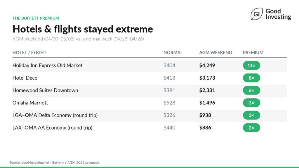 Berkshire Hathaway Annual Meeting 2026 attendance: Buffett Premium prices
