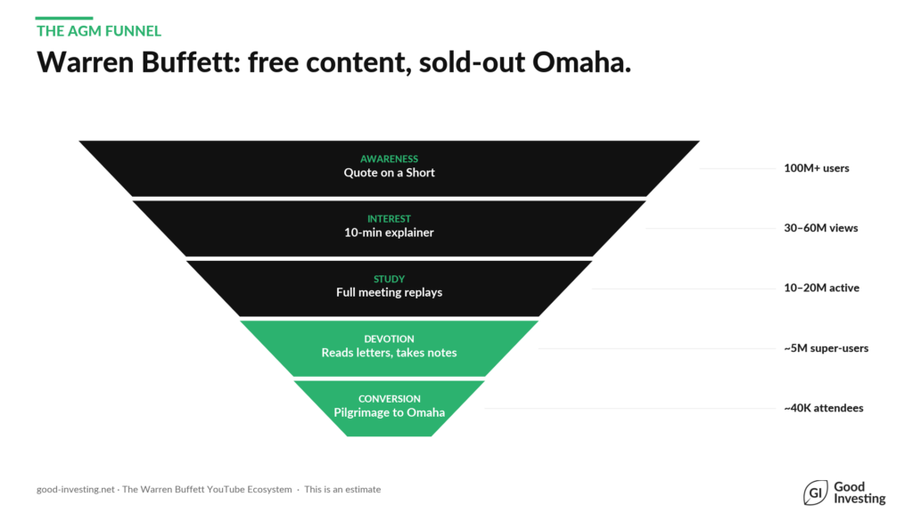 Warren Buffett YouTube sales tunnel