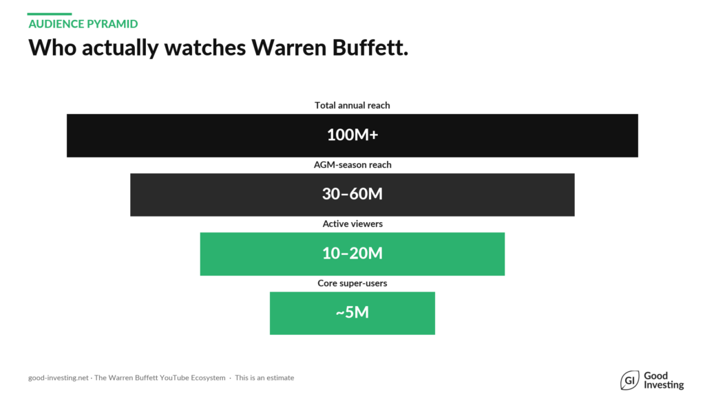 Warren Buffett YouTube - Audience