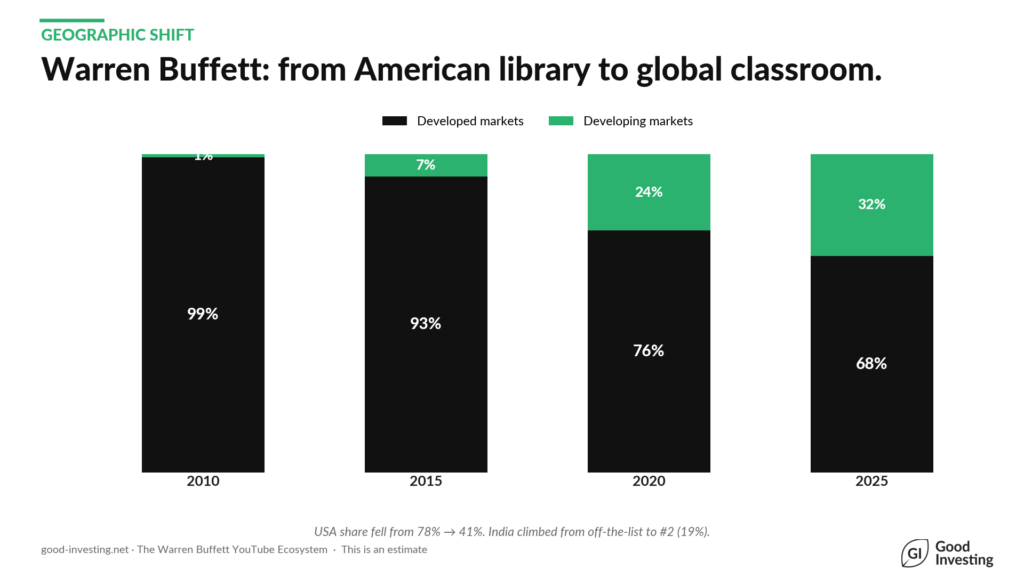 Warren Buffett YouTube - Developing vs developed market share