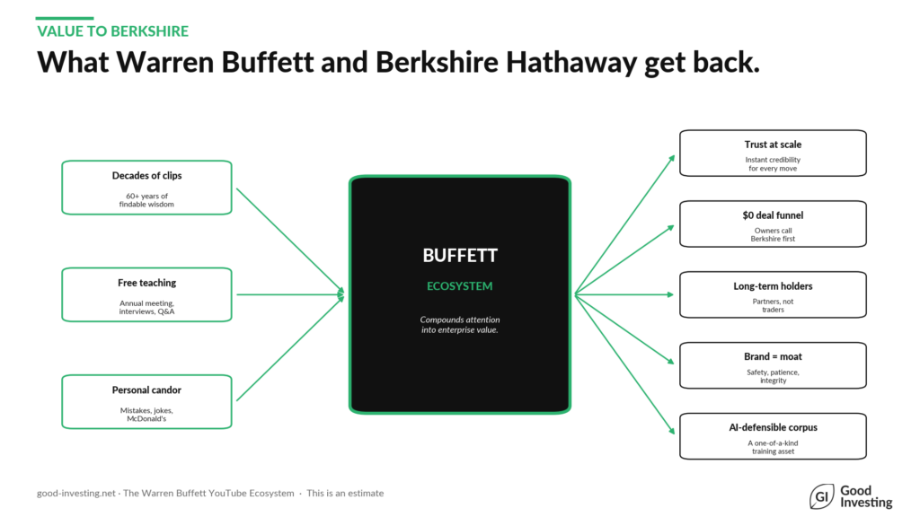 Warren Buffett YouTube - What Buffett and Berkshire get back