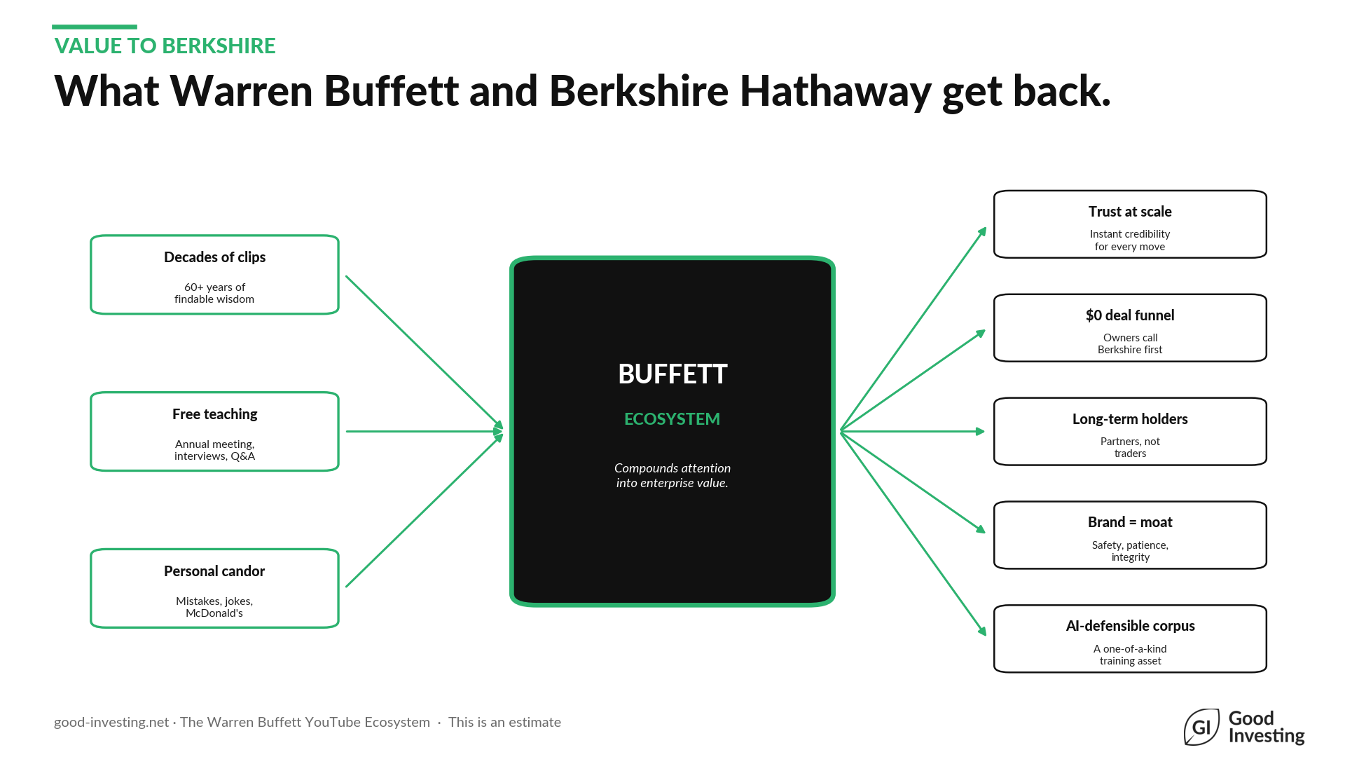 Diagram: decades of clips, free teaching and personal candor feed the Warren Buffett ecosystem, which gives Berkshire Hathaway trust at scale, a $0 deal funnel, long-term holders, brand as a moat and an AI-defensible corpus