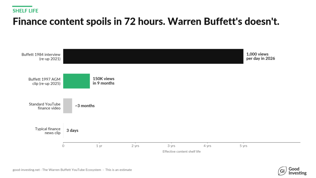 Warren Buffett YouTube shelflife