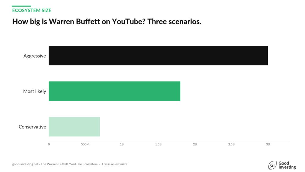Warren Buffett YouTube - Size