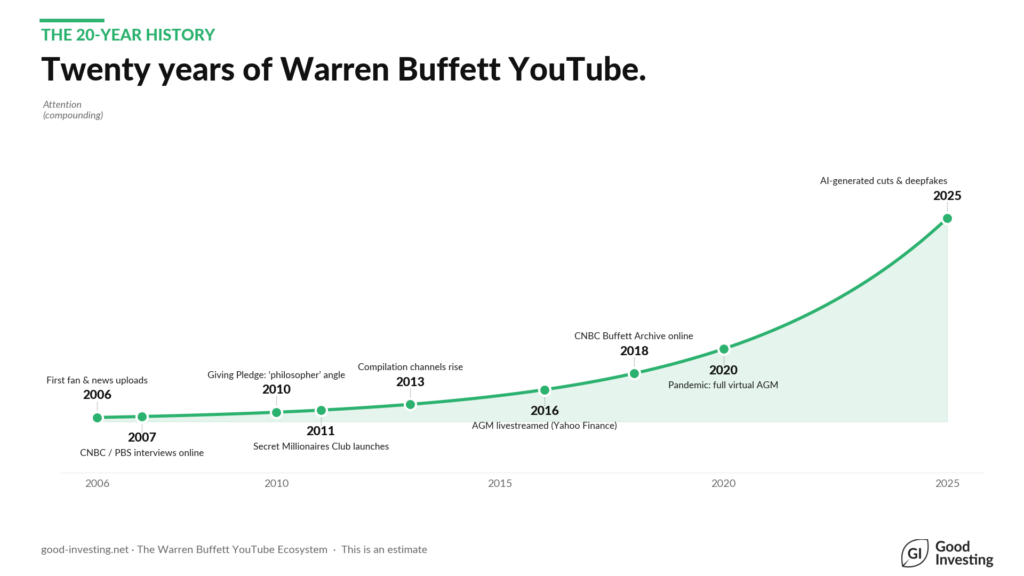 Warren Buffett YouTube timeline