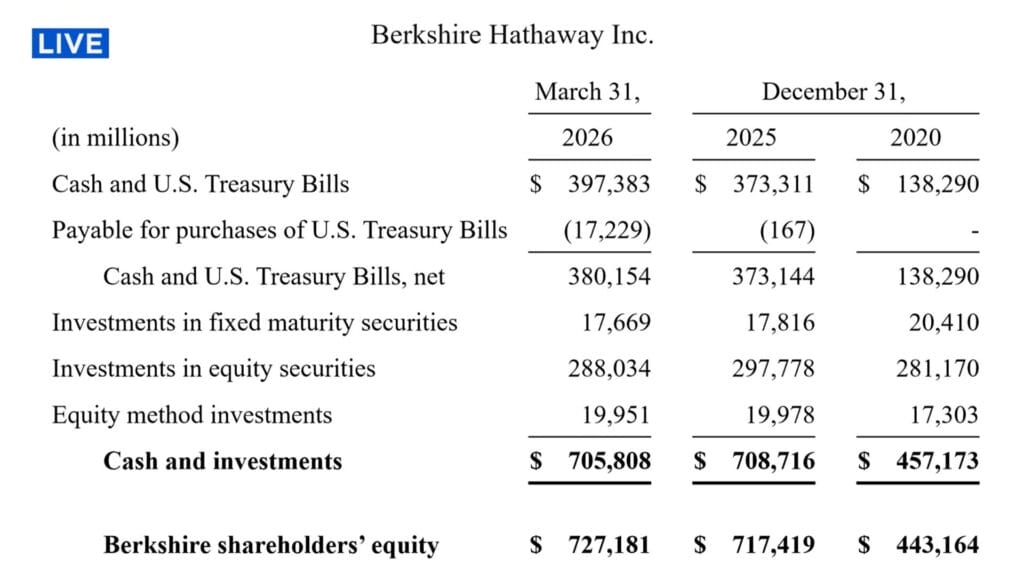 Balance sheet - Berkshire Hathaway Annual Meeting 2026 transcript
