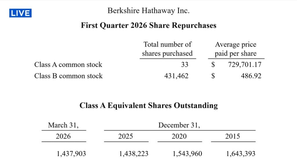 Share repurchases - Berkshire Hathaway Annual Meeting 2026 transcript