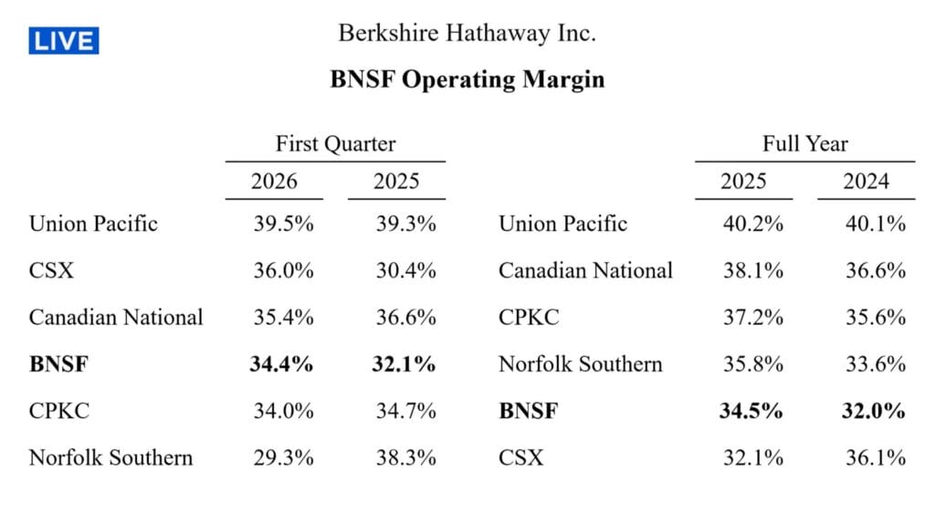 Railroad margin - Berkshire Hathaway Annual Meeting 2026 transcript