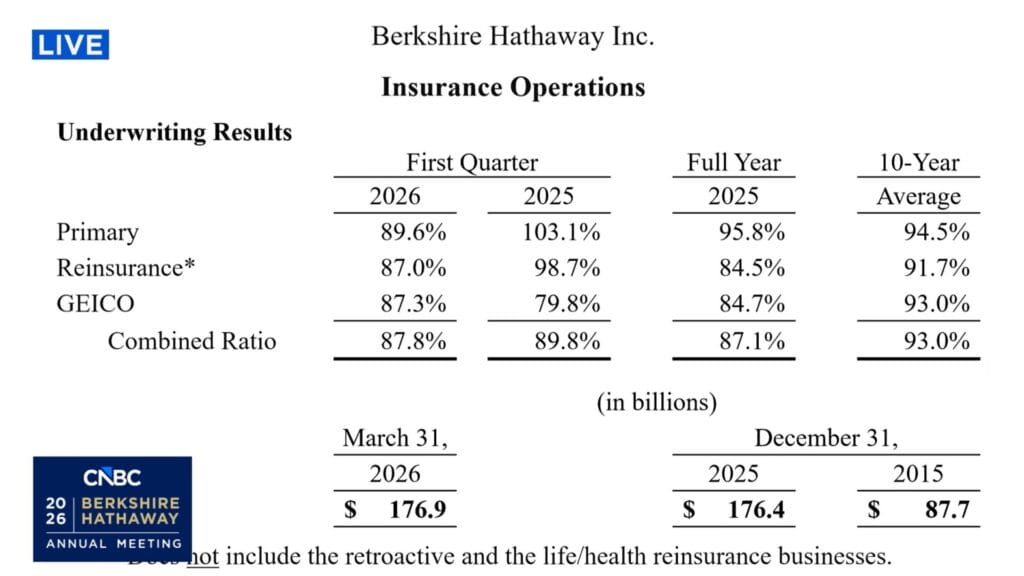 Insurance operations - Berkshire Hathaway Annual Meeting 2026 transcript