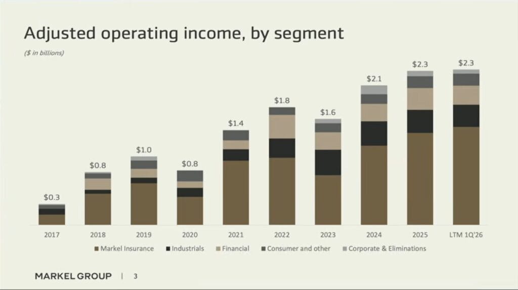 Adjusted operating income, by segment
