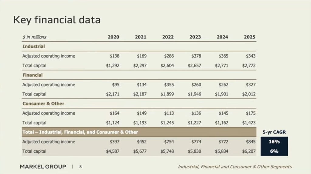 Markel - Key financial data