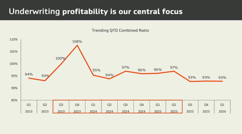 Markel 2026. Underwriting profitability