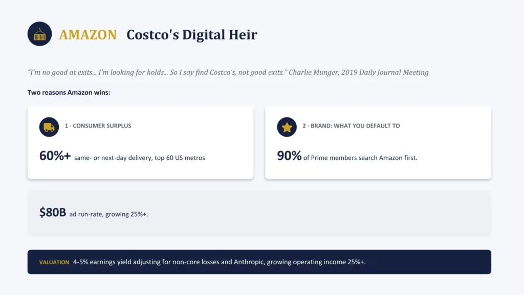 Slide on Amazon as Costco’s digital heir: 60%+ same- or next-day delivery, 90% of Prime members search Amazon first, 80 billion dollar ad run-rate