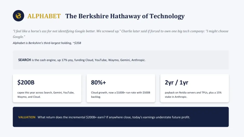 Slide on Alphabet as the Berkshire Hathaway of technology: Search as the cash engine, 200 billion dollars capex, 80%+ cloud growth