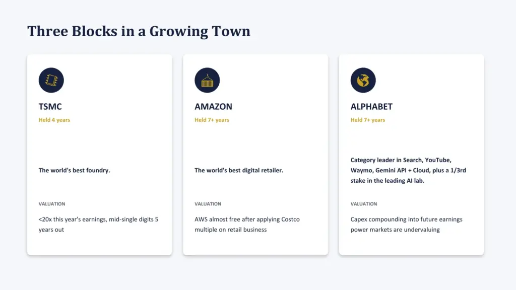 Slide titled Three Blocks in a Growing Town with TSMC, Amazon and Alphabet, their holding periods and valuation notes