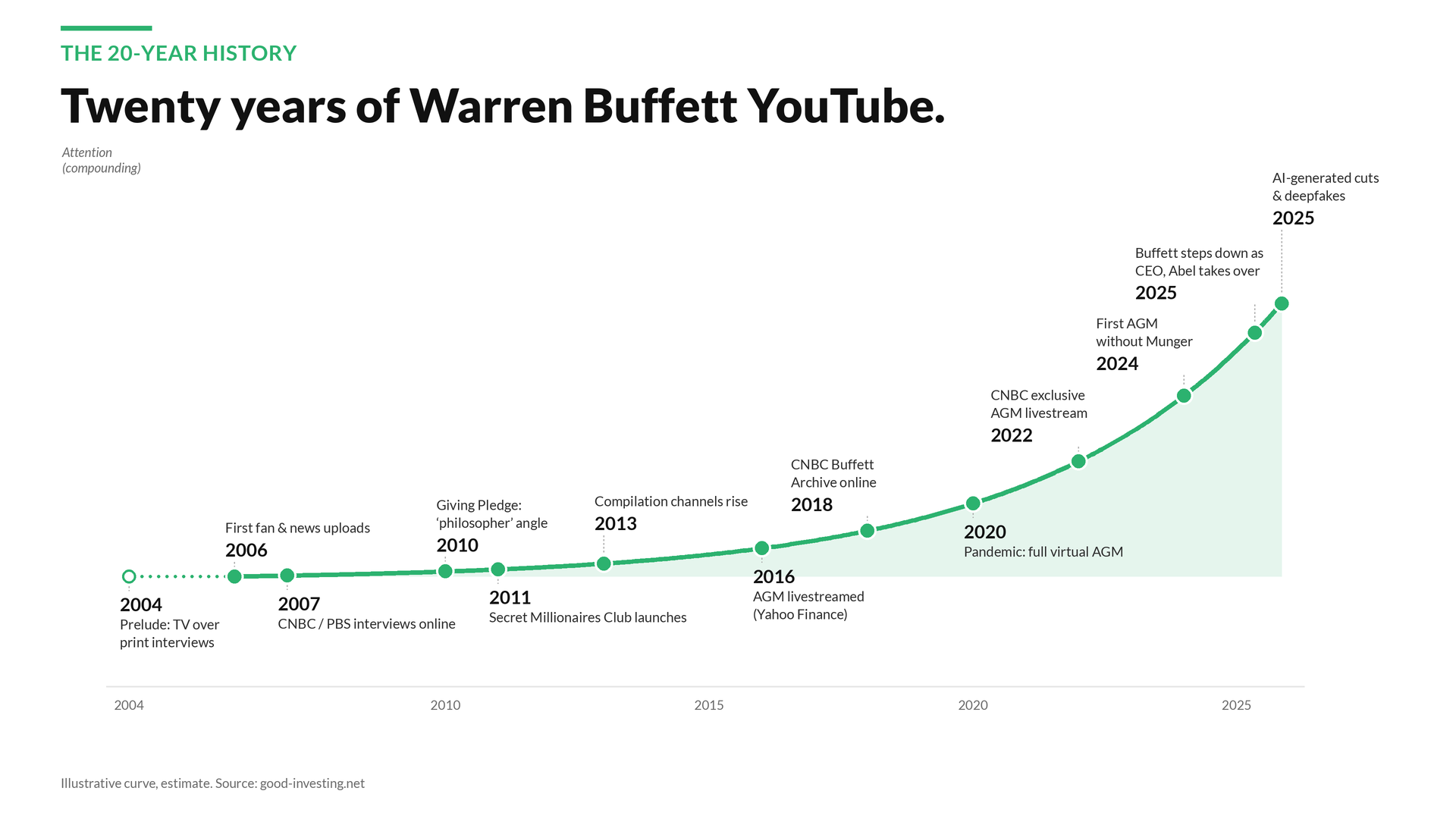 Line chart: attention on Warren Buffett content on YouTube from 2004 to 2025, nearly flat from the 2004 prelude (TV over print interviews) through first fan and news uploads in 2006, CNBC and PBS interviews online in 2007, the Giving Pledge in 2010, Secret Millionaires Club in 2011 and compilation channels in 2013, then rising steeply after the 2016 AGM livestream on Yahoo Finance, the 2018 CNBC Buffett Archive, the 2020 virtual AGM, the 2022 CNBC exclusive livestream, the 2024 first AGM without Munger, 2025 when Buffett steps down as CEO and Greg Abel takes over, and AI-generated cuts and deepfakes in 2025